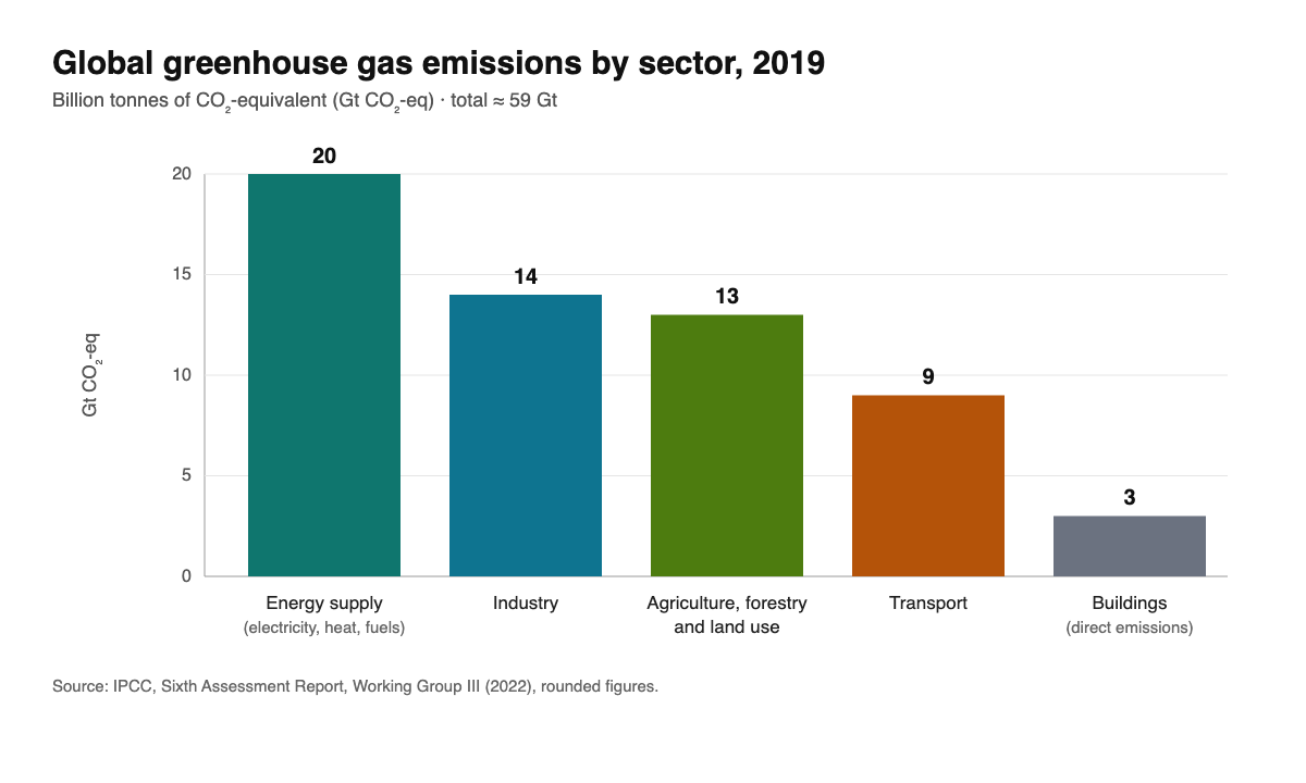 Bar chart of 2019 global greenhouse gas emissions by sector: energy supply 20, industry 14, agriculture forestry and land use 13, transport 9, buildings 3 gigatonnes of CO2-equivalent